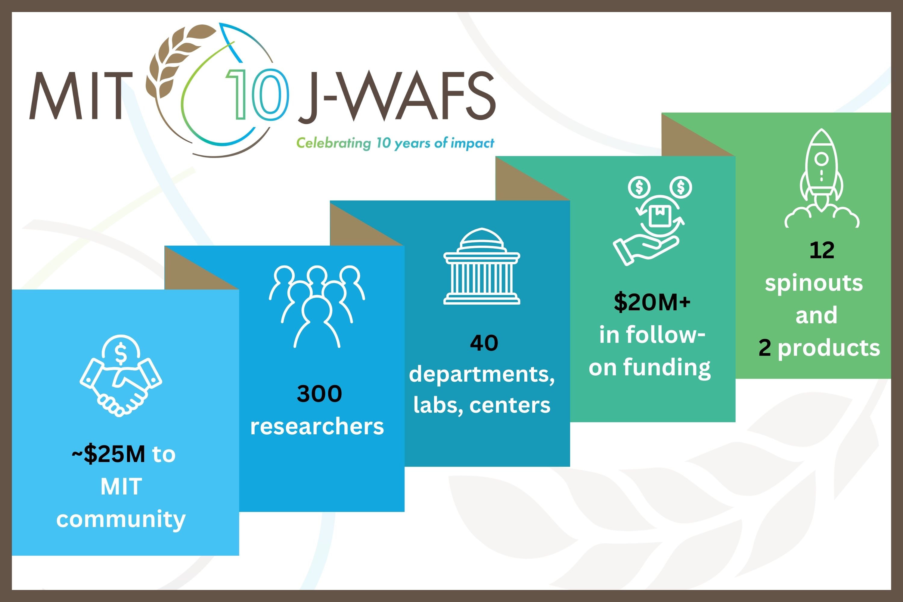 A type of infographic with five different colored blocks, each with an icon and text describing different J-WAFS impact statistics, made to look like connected pages that accordion diagonally across the graphic. The J-WAFS 10th anniversary logo is in the top left corner with the words Celebrating 10 years of Impact. Watermarks of the logo in the background.